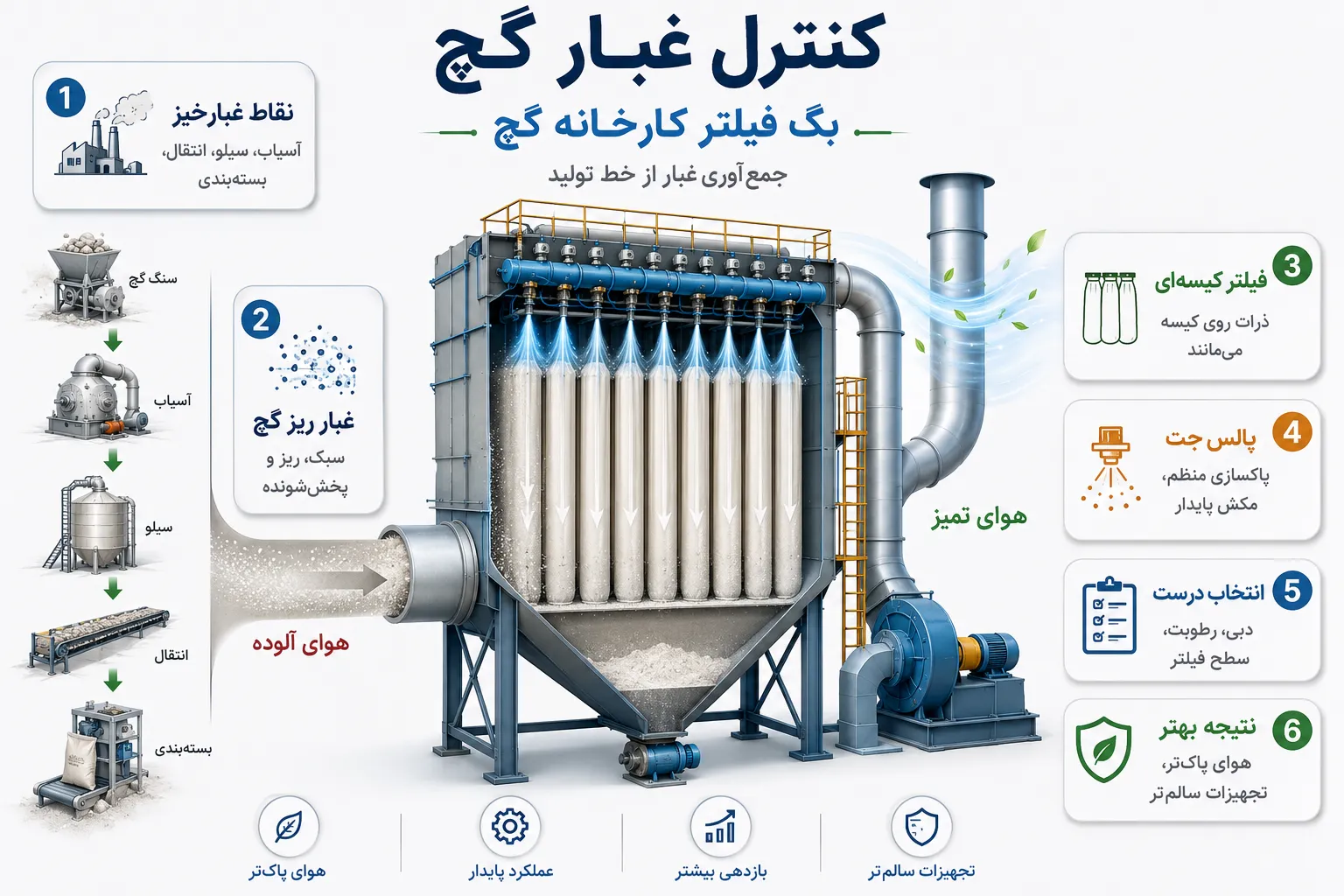 شرکت فیلتر بگ صنعتی در گچ