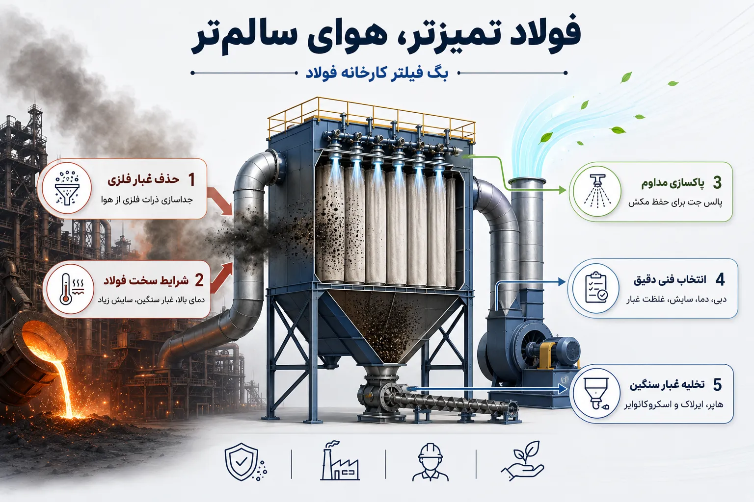 Steel plant air filtration process diagram