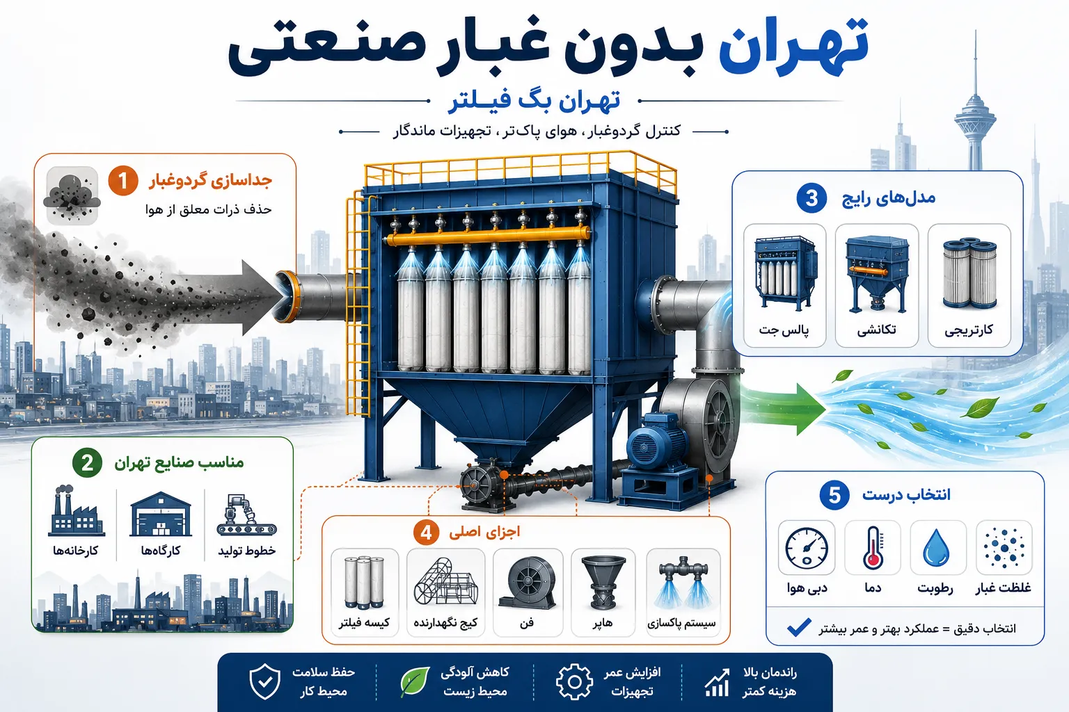 Tehran industrial air filtration infographic