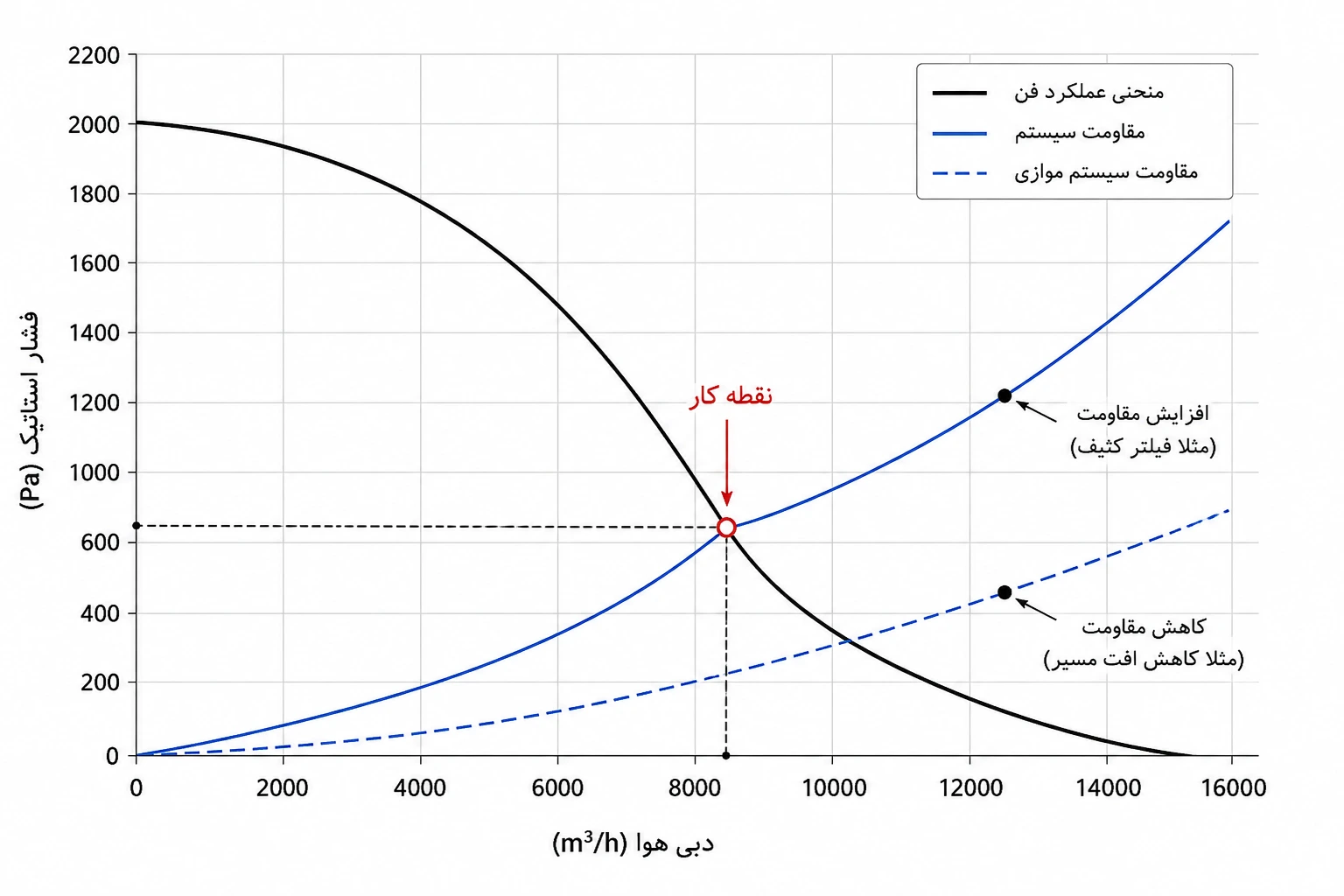نقطه کار فن؛ عددی که عملکرد واقعی را تعیین میکند